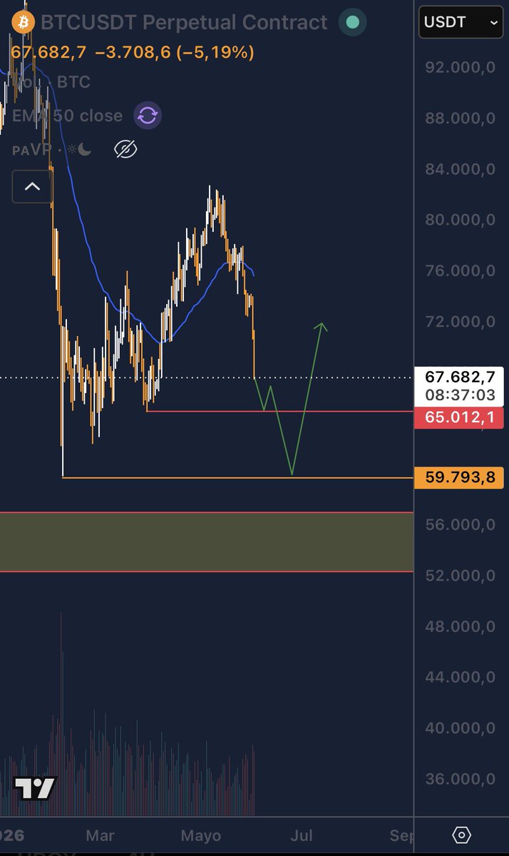 SERENFT3's tweet photo. I think we will go to the liquidity zone at ~$65k/~$60k

Good place to look for longs

$BTC https://t.co/XtJI6nFBbc