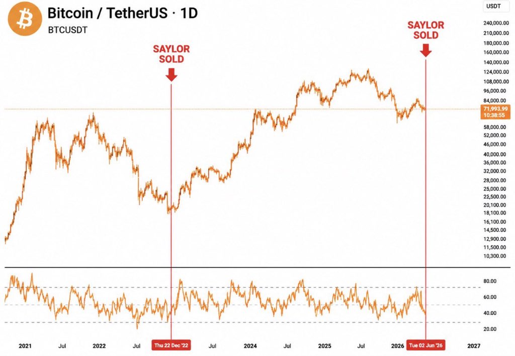 Spactany's tweet photo. The last time Saylor sold Bitcoin, marked the exact bottom of the bear market https://t.co/rXEG1AQrW8