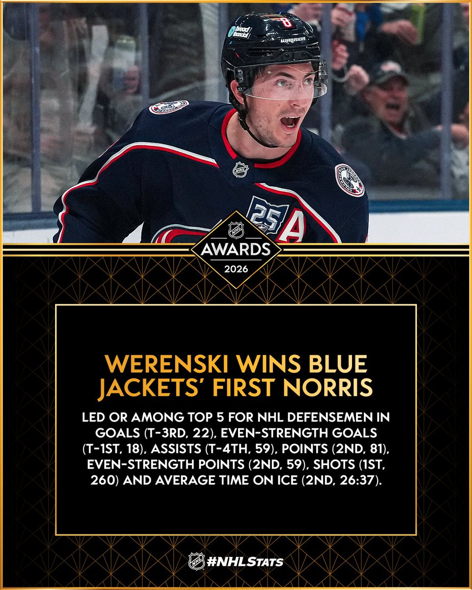 NHLPR's tweet photo. Zach Werenski is the first @BlueJacketsNHL player to win the Norris Trophy and the sixth American player to capture the award. #NHLAwards

#NHLStats: https://t.co/twO6BbKX4z https://t.co/Qz2C2EcJHe