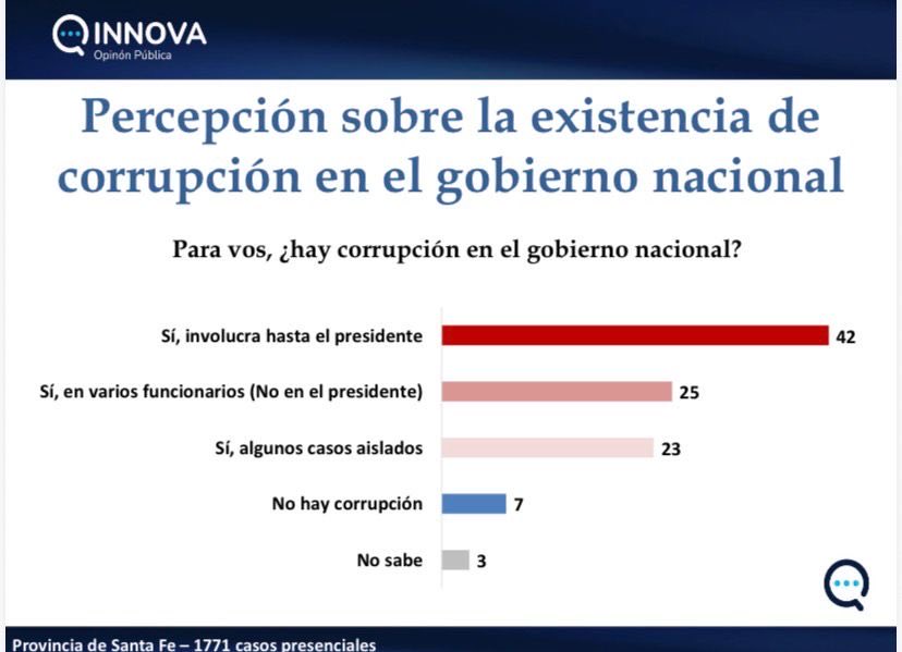 Innova_oopp's tweet photo. 7️⃣ Sobre la percepción de corrupción en el gobierno nacional:

• 42% considera que involucra al presidente.
• 25% cree que existe en funcionarios, pero no en el presidente.
• 23% habla de casos aislados.

#SantaFe #InnovaOpiniónPública https://t.co/mTxaFatNli