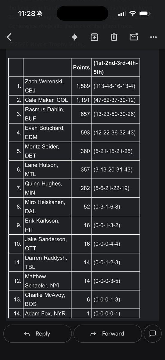 mark_scheig's tweet photo. Here is how the voting went on the Norris. #CBJ https://t.co/tTZppZ0aos