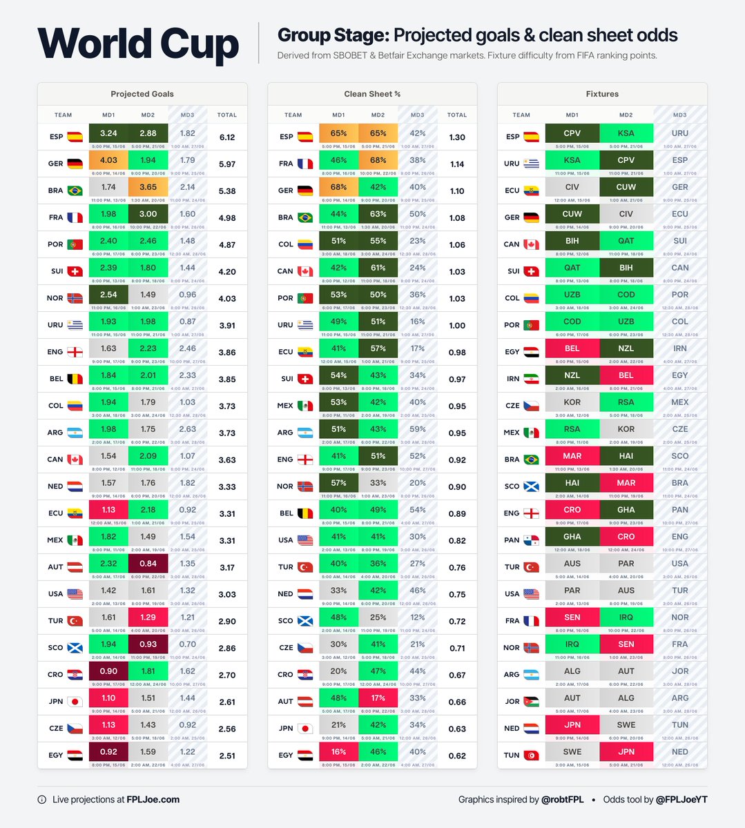 FPLJoeYT's tweet photo. World Cup Group Stage: Projections now live on the site! 🚀

👀 Show/hide matchdays (updates totals)
🔝 Sort by any matchday
🗓️ Show fixture times (plan live-round subs)
📈 Show market odds movement
🔢 Choose how many teams to show

🔗 https://t.co/jD18NQ9ZEw https://t.co/PcWKDFiyFE