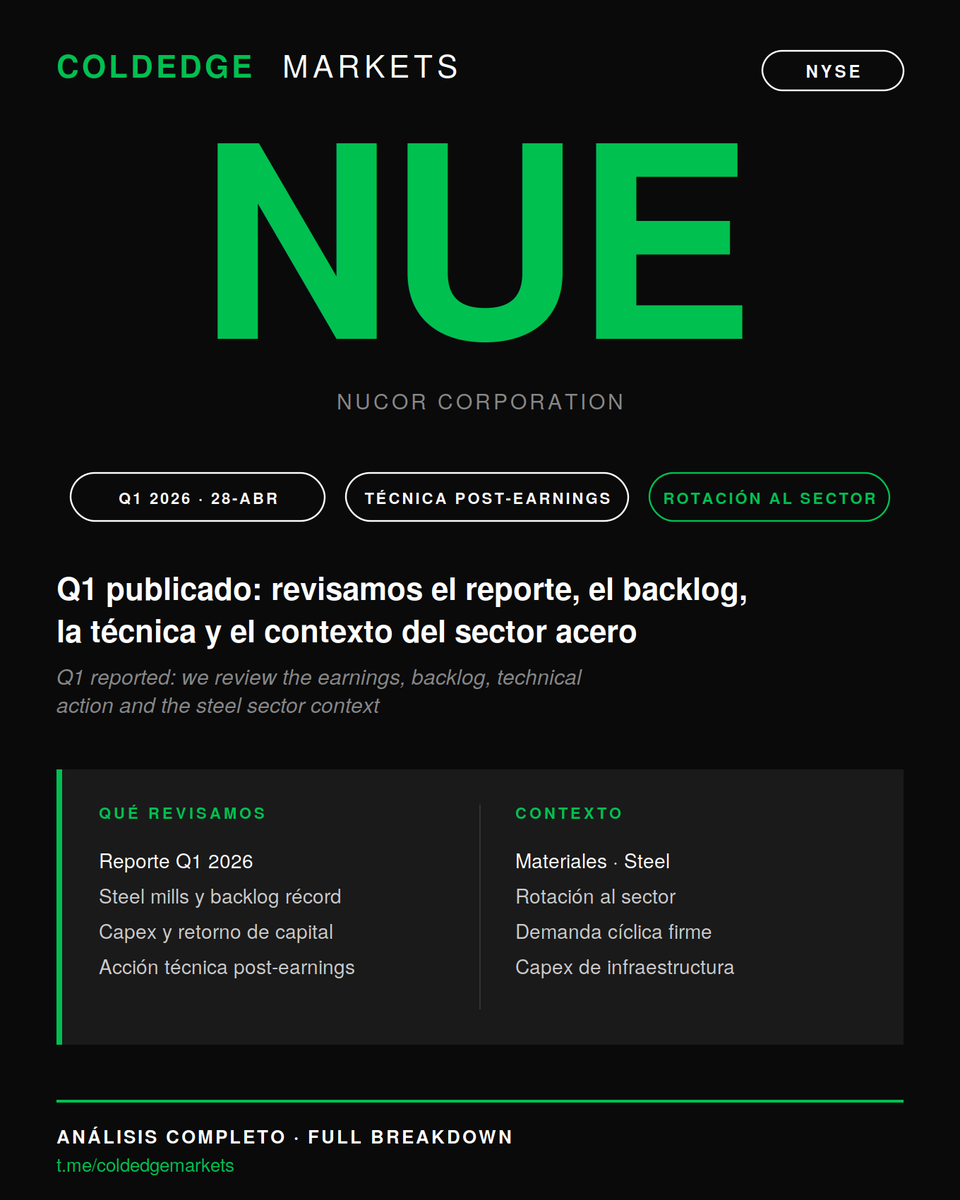coldedge_intel's tweet photo. 📊 Cerramos el análisis de $NUE tras su Q1 2026 (reportado 28-abr): revisamos el reporte, steel mills, backlog récord, retorno de capital, técnica post-earnings y contexto del sector acero.
Lectura completa en el canal 🔍 https://t.co/mwY8JNYv5Y 
#NUE #Nucor #Steel #Materials https://t.co/WuqbNa6DVb