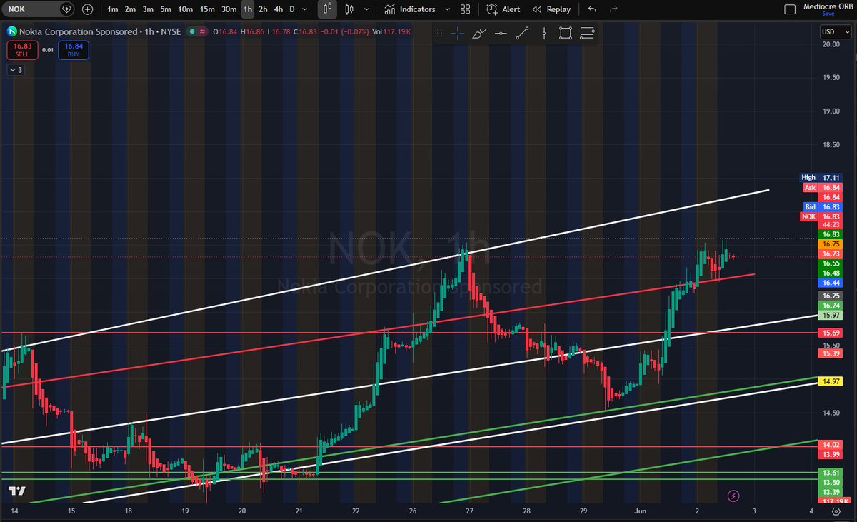 TradeImmaculate's tweet photo. This thing hit that bounce area alright.
$NOK $SPY $QQQ https://t.co/fq7zwKj7Cx