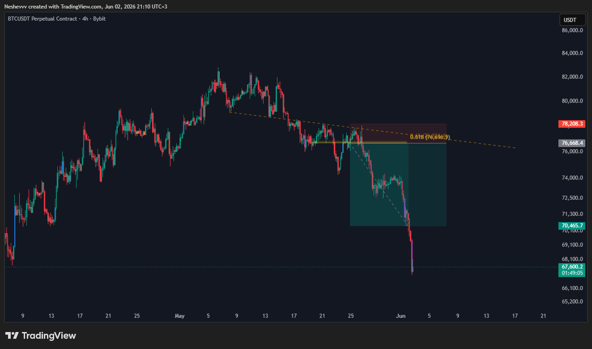 neshev_'s tweet photo. short was good as planed , support approaching here will see if it bounce longed at 67.300 https://t.co/50QKaNFkoI