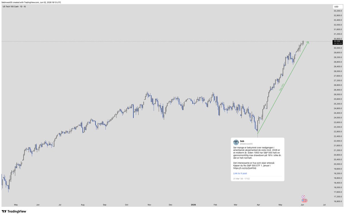 Sebinvest05's tweet photo. Gjelder å være grådig når andre er redd.
Nasdaq opp 35% siden innlegget mitt🚀 https://t.co/4bF8ACcoPe