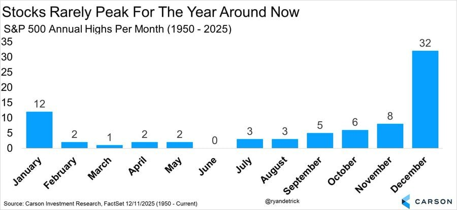 TheLuckyLeandro's tweet photo. ⚠️ MAJOR ALERT ⚠️

📈💥 In 75 years, the S&amp;P 500 has NEVER hit its annual high in June. But this year the market is unstoppable and hasn’t peaked yet. Will June be the exception?💥📈

📉 Historical data (1950-2025):  This June brings ECB, BOJ, Fed decisions + Iran oil threats. 🔥 https://t.co/Ko3IoJU4Ai