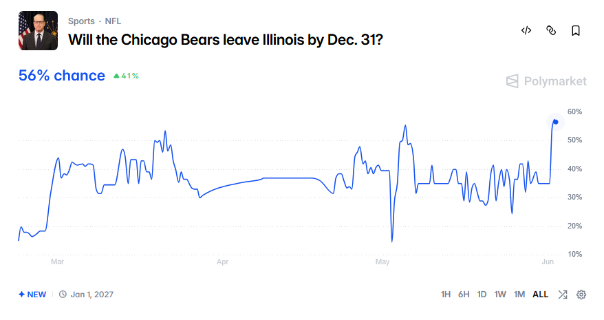 dcsatoshis's tweet photo. Looks like #polymarket is liking the Indiana Bears transition...

#chicagobears https://t.co/BcyNYgydTh