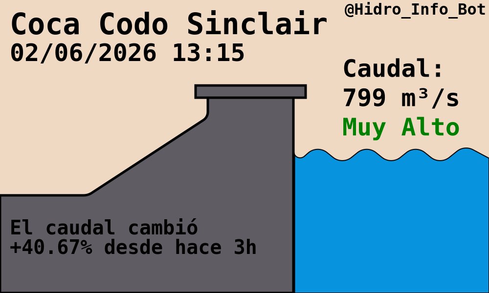 Monitoreo de Hidroeléctricas tweet media