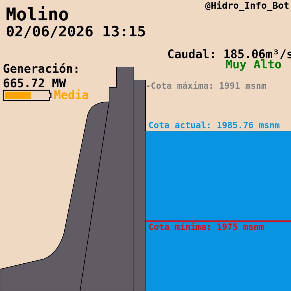 Monitoreo de Hidroeléctricas tweet media