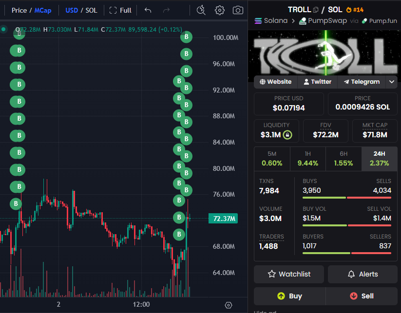 StalkHQ's tweet photo. An OG $TROLL holder is back

@yeekiddd went inactive for nearly 4 months

Then 4 days ago, the wallet woke up and started buying every $TROLL dip

The most recent buy was just 39 minutes ago, helping push price higher

In just 4 days, the wallet has accumulated roughly:

>> 3.4M $TROLL
>>$250K worth of tokens

wallet: 88e2kBDJoN7eQCBj2sxT15etUZ3jPNzD4ijCs1TNySWJ