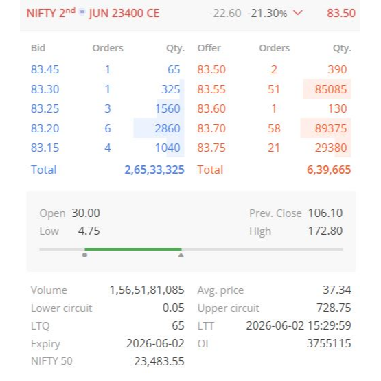 TradeNirva's tweet photo. 23,400 CE &amp; 23,500 CE: The Expiry-Day expansion that began at 12:27 PM - A look back

#NIFTY #OptionsTrading #ExpiryDay #PriceAction #NoteToSelf https://t.co/wwRARqQu4O