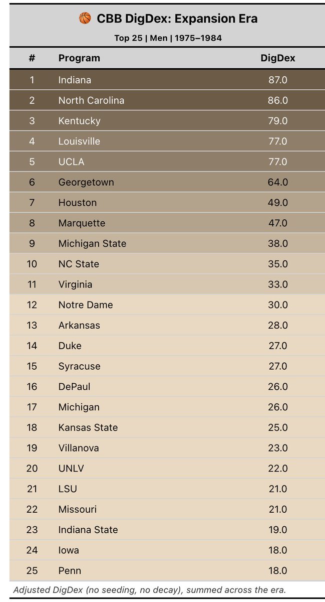 commish_dig's tweet photo. Adjusted DigDex results for the Expansion Era (1975 to 1984). Check out more tables and information on the CBB DigDex dashboard: https://t.co/QRkrUI1R4G https://t.co/lpJRr1GEHA