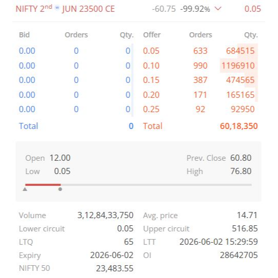 TradeNirva's tweet photo. 23,400 CE &amp; 23,500 CE: The Expiry-Day expansion that began at 12:27 PM - A look back

#NIFTY #OptionsTrading #ExpiryDay #PriceAction #NoteToSelf https://t.co/wwRARqQu4O
