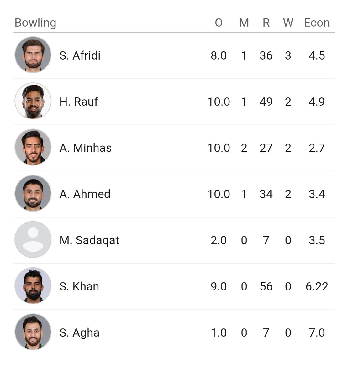 KayRehman2's tweet photo. @LateDab Cant bat or bowl, guess who? Why is he in the team? https://t.co/yMBbh5V25m