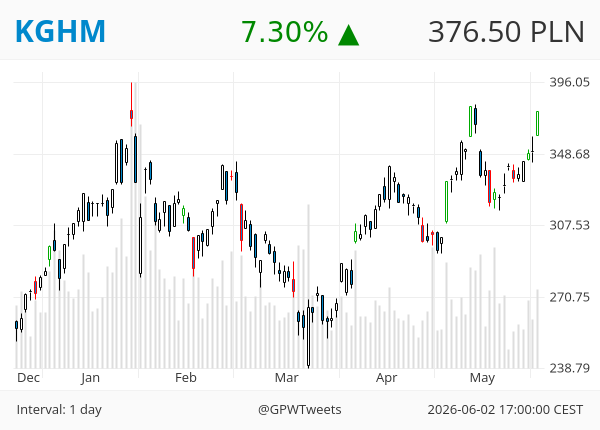 GPWTweets's tweet photo. #GPWTweets #Daily - Bullish Gap 📈

KGHM PULAWY https://t.co/iTBJxTgmeR