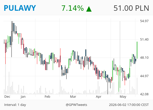 GPWTweets's tweet photo. #GPWTweets #Daily - Bullish Gap 📈

KGHM PULAWY https://t.co/iTBJxTgmeR