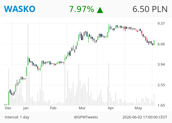 GPWTweets's tweet photo. #GPWTweets #Daily - Bullish Engulfing 📈

WASKO https://t.co/SnLcIrZc4M