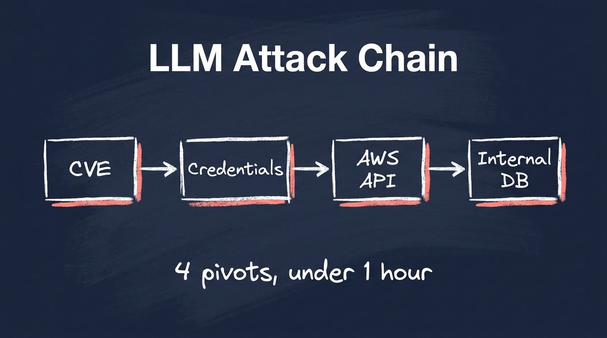 devopsbulletin's tweet photo. Sysdig documented the first LLM-driven intrusion chain.

CVE → credentials → AWS API → internal DB.
4 pivots. Under an hour. No human at the keyboard. https://t.co/aO437RGz7p