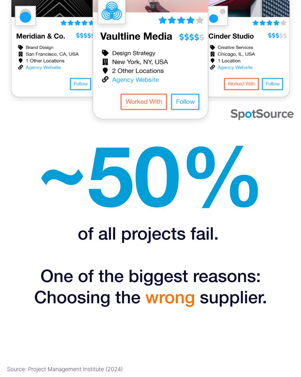 SpotSource's tweet photo. Nearly 50% of projects fail.

One of the biggest reasons? Choosing the wrong supplier.

You can have the right strategy, the right brief, and the right budget—and still miss your goals if you’re working with the wrong partner. https://t.co/X0kUCBsizB