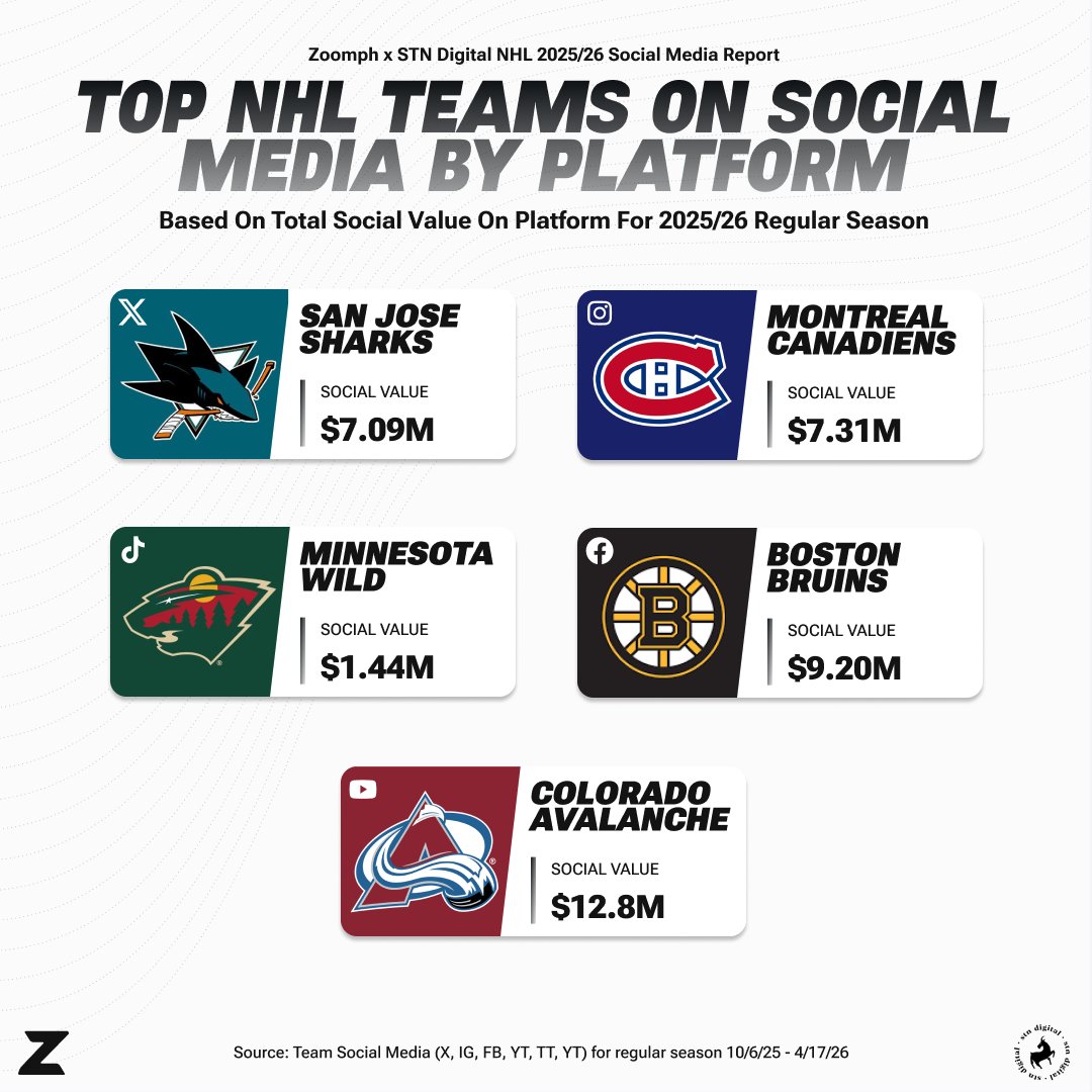Zoomph's tweet photo. Ranking the top @NHL teams for the regular season on social media, no single team was #1 for multiple platforms.

🏅 X: @SanJoseSharks 
🏅 Instagram: @CanadiensMTL
🏅 Facebook: @NHLBruins 
🏅 YouTube: @Avalanche 
🏅 TikTok: @mnwild 

For the full rankings by platform and overall, download the report: https://t.co/QVk7fUwUuv