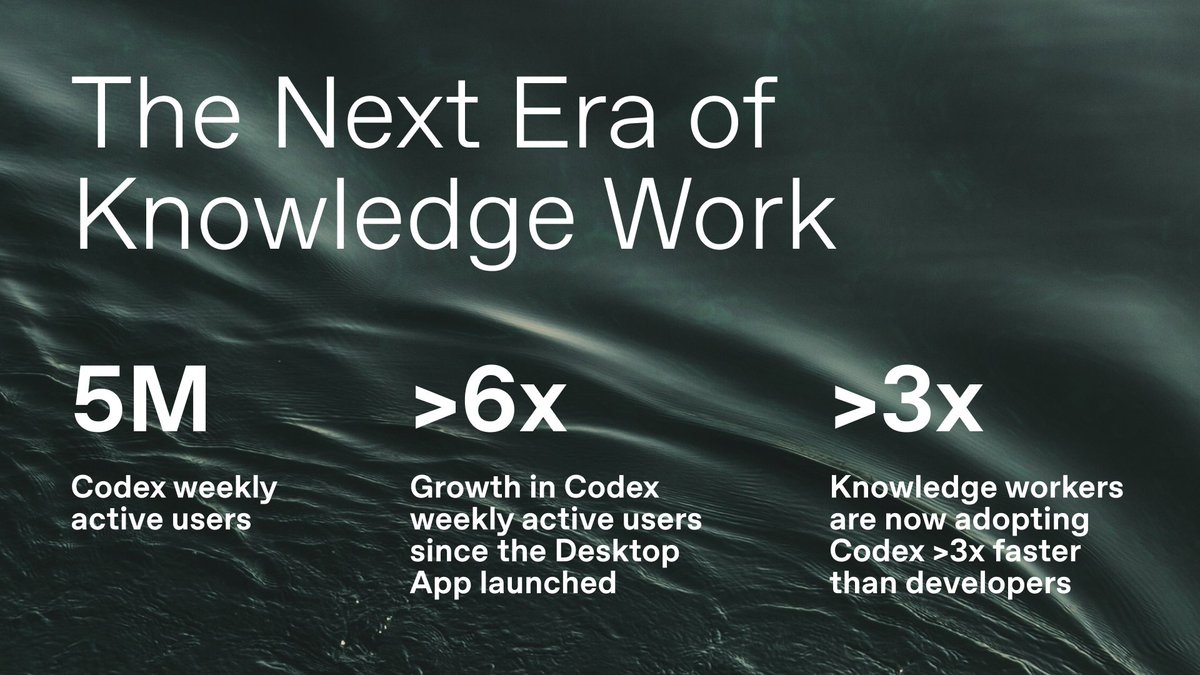 OpenAINewsroom's tweet photo. Codex now has more than 5M weekly active users.

But the bigger story is what people are using it for: not just writing code, but getting more work done across research, analysis, content, and operations.

Our new report on how Codex is becoming a productivity tool for knowledge work: https://t.co/XZMPR9cEge