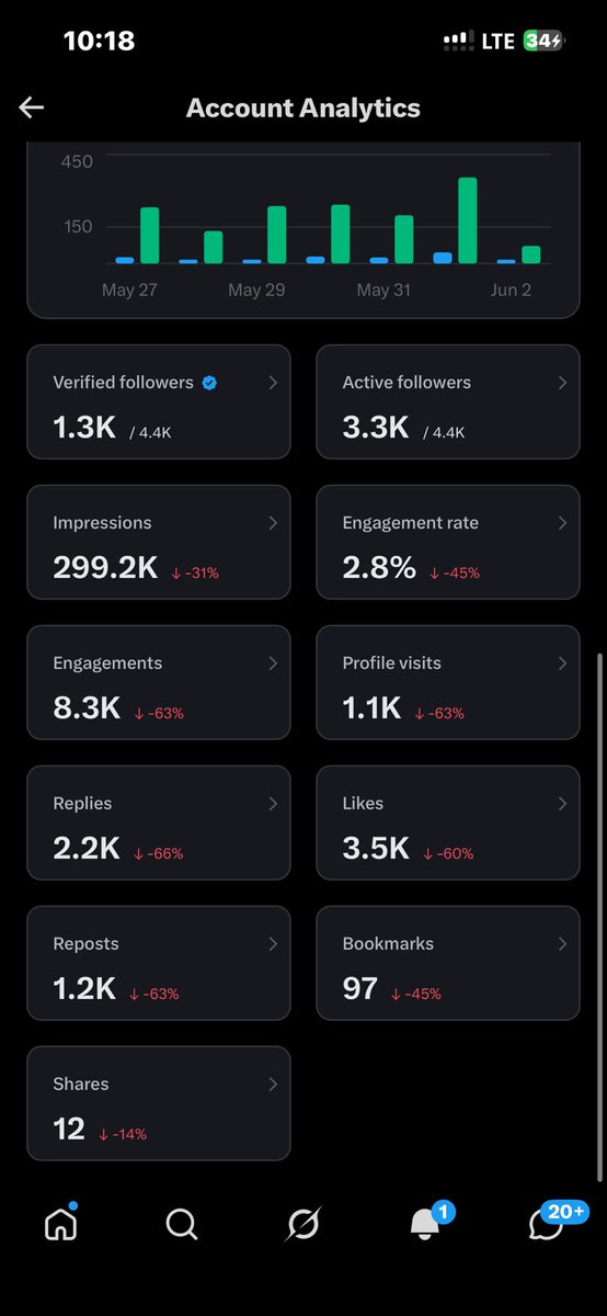 bloggerbtc's tweet photo. Grateful for every impression, like, repost & bookmark. Onward!
#TwitterAnalytics #ContentCreator #GrowthMindset https://t.co/oh1Axr40Y8