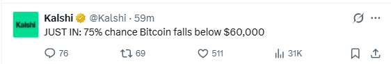 Pop_Collapse's tweet photo. Kalshi traders predict Bitcoin bitcoin:native will drop below $60,000.

Last time bitcoin:native dipped below 60k, it shot back up to 70k same day.

Personal viewpoint:  let's get this flush out of the way so we can see all time highs by year end.

bittensor:native is still my high conviction bet for this cycle.
