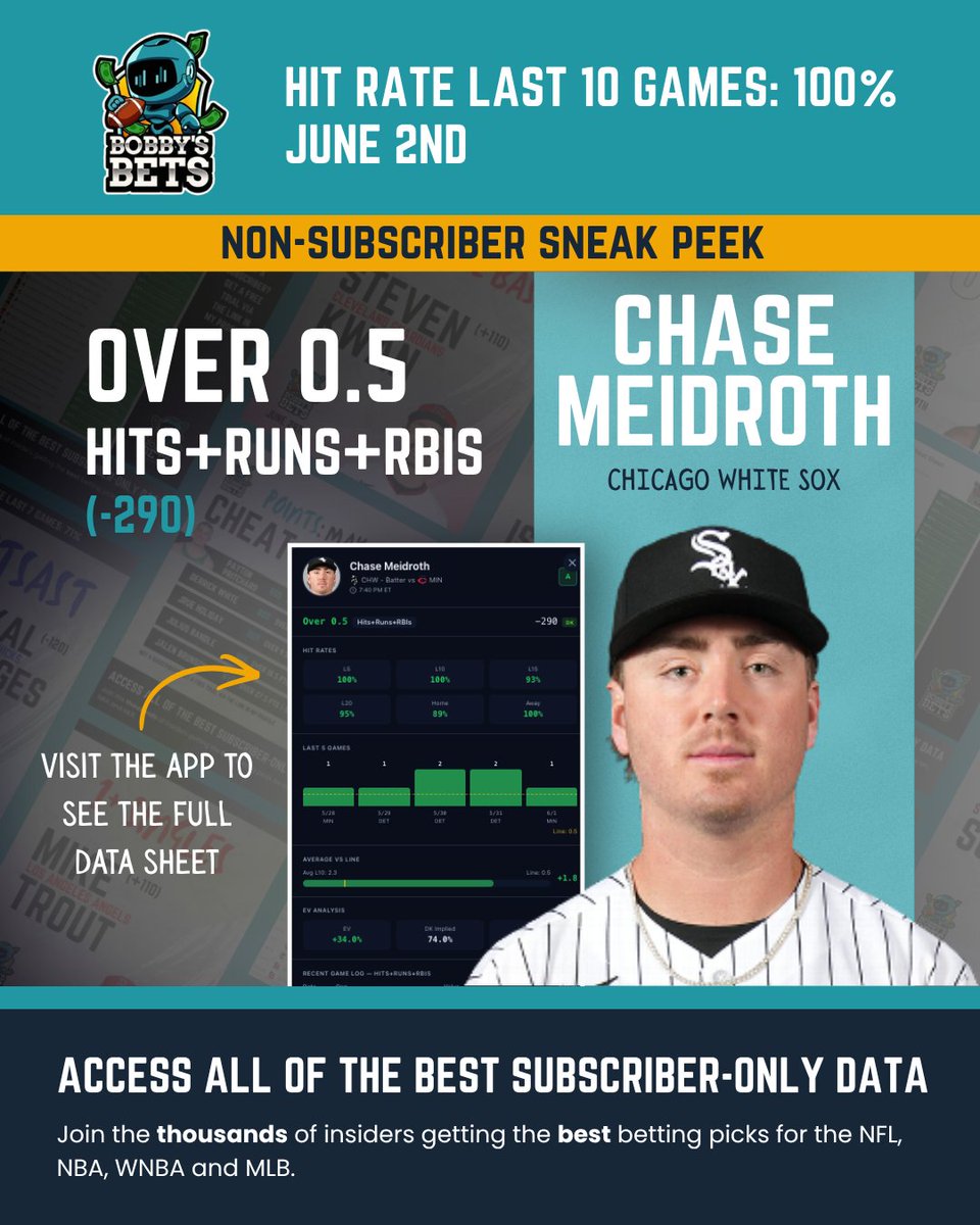 BobbyBetBot's tweet photo. 👀 Non-Subscriber Sneak Peek
⚾️ Chase MeidrothChase Meidroth
📈 Over 0.5 Hits+Runs+RBIs

Over the last 10 games, he's cleared this line 100% of the time with an L5 rate of 100%.

Consistency Score: 25/100 -- high variance. Floor: 1, Ceiling: 7. Trending cold (-0.7).

At -290 (74.0% implied), the EV is +34.0%. The L10 hit rate of 100% represents a strong edge. High confidence.

#MLB #BettingTips #BettingProps