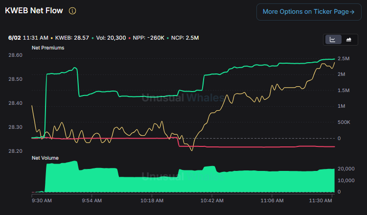 PeloSwing's tweet photo. $KWEB Call Flow is INSANE today!

Over $6.5M on the September 18 contracts! https://t.co/Jg3xuDYUZC