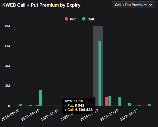 PeloSwing's tweet photo. $KWEB Call Flow is INSANE today!

Over $6.5M on the September 18 contracts! https://t.co/Jg3xuDYUZC