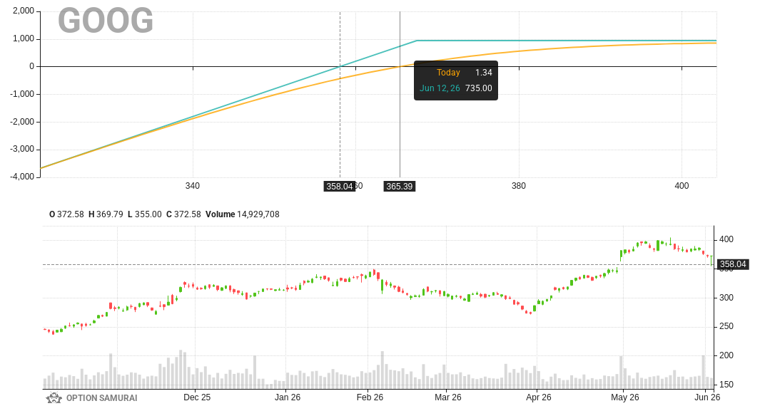 OptionSamurai's tweet photo. $GOOG appears in our Dividend Capture scan. The Goal: covered calls to enjoy premium&amp;dividend. Fundamental Score is 6; Dividend date is 08-Jun-26.
Covered Call 367.5, 12-Jun-26: Annualized return of 73.6% &amp; breakeven point 2.0%

👉 See more here https://t.co/DYh6y4AeYh https://t.co/9QCxcmhVT5