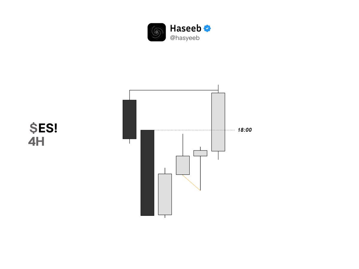 Hasyeeb's tweet photo. New York 6am Reversal 10am continution

$ES 4RR https://t.co/FQeqbF2Cg5