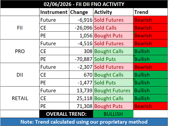 FII_DII_Nifty's tweet photo. FII DII data for 02nd June 2026                      

Overall Trend: Bullish 🟢 

#FIIdata #DIIdata https://t.co/WjgAs0a3bs