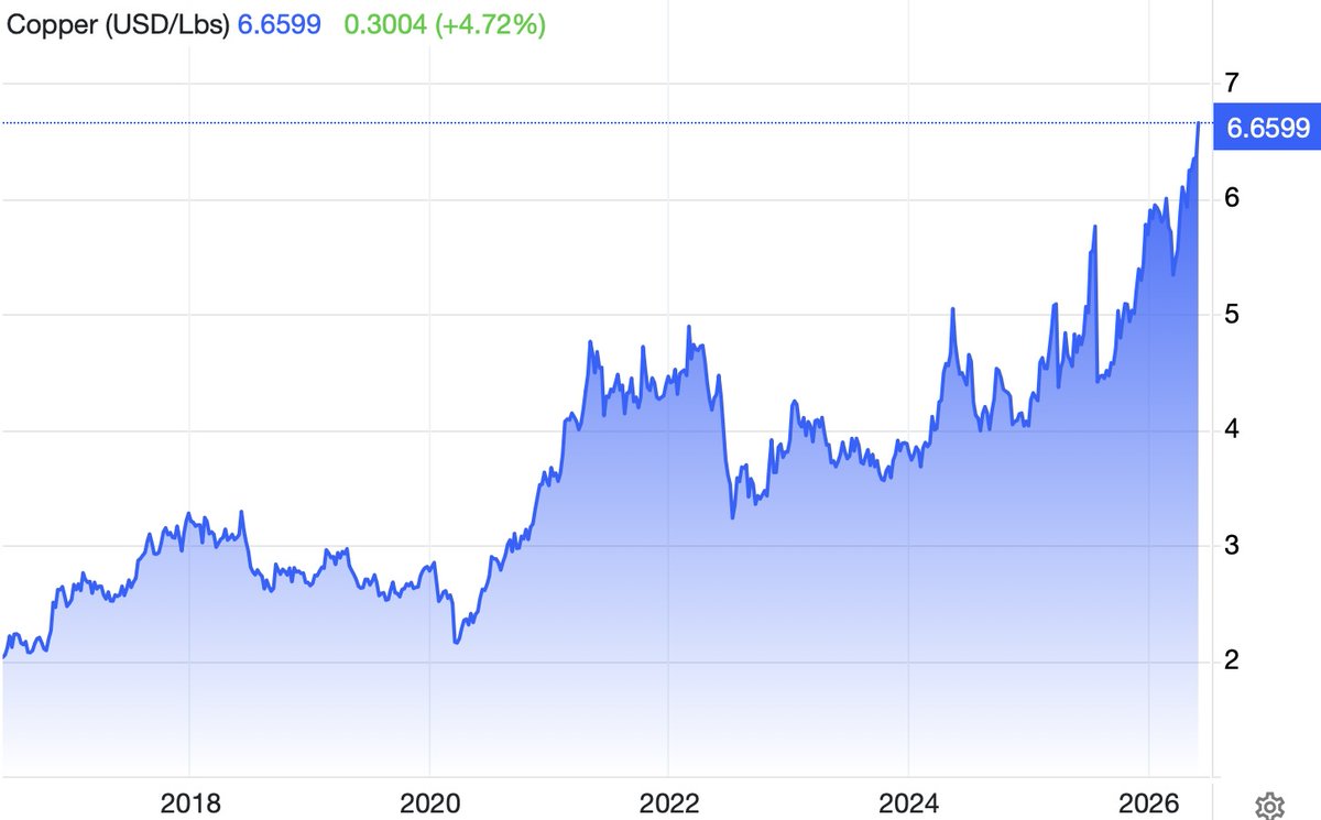 eliant_capital's tweet photo. Another record high https://t.co/TFjSfWbenx