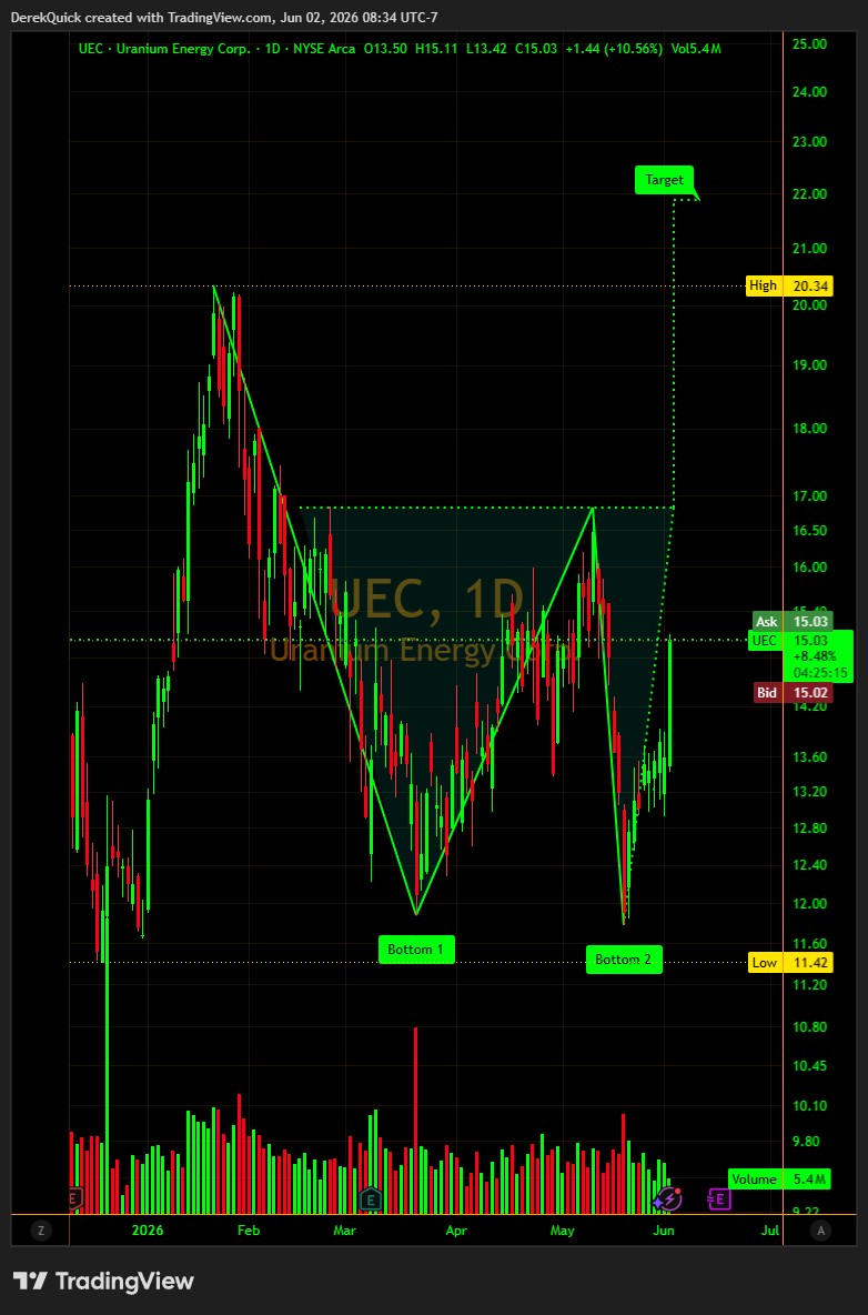 derekquick1's tweet photo. $UEC  Uranium Energy Corp leading the Uranium Squeeze today after the double bottom recently, probably one of the best double bottom charts in a while.  AI is going clean energy. $UUUU $SMR $OKLO $LEU https://t.co/hA0EzE4LpB