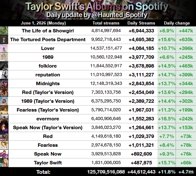 Haunted_Spotify's tweet photo. Taylor Swift's albums on Spotify yesterday (June 1st)

• evermore was the biggest gainer, up 18.5%.
• Taylor Swift (debut) scored its best day since March 27th.

+4.72m from yesterday, +1.73m from the last week https://t.co/n15zoncYhO