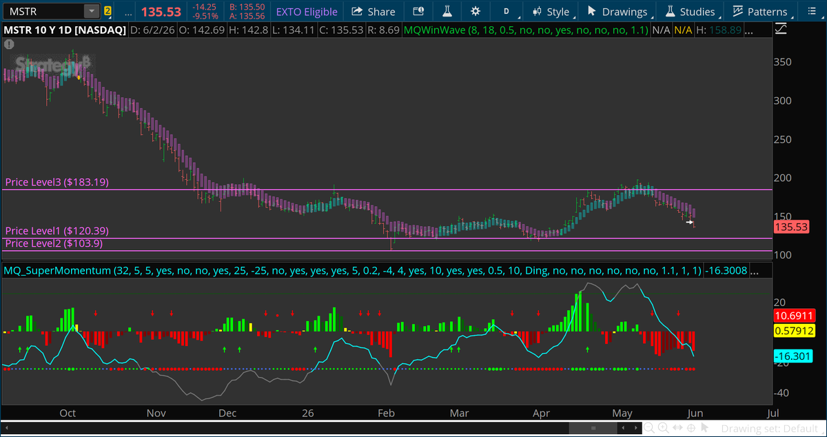 basecamptrading's tweet photo. $MSTR dropping a lot today. We hit our targets in MSTR today. Out of puts for 48% gain. - Cody M https://t.co/4KmHezpr6x