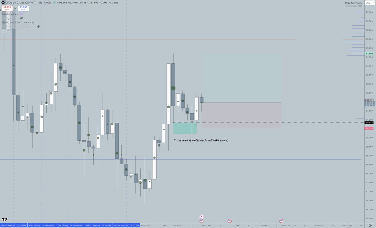 TrickyTemplar's tweet photo. Took a long on Oil on all 5 evals.

Original area of interest defended itself very well.  Took a long once I got a pullback.

First trade of June. https://t.co/Br2wLf5jI2