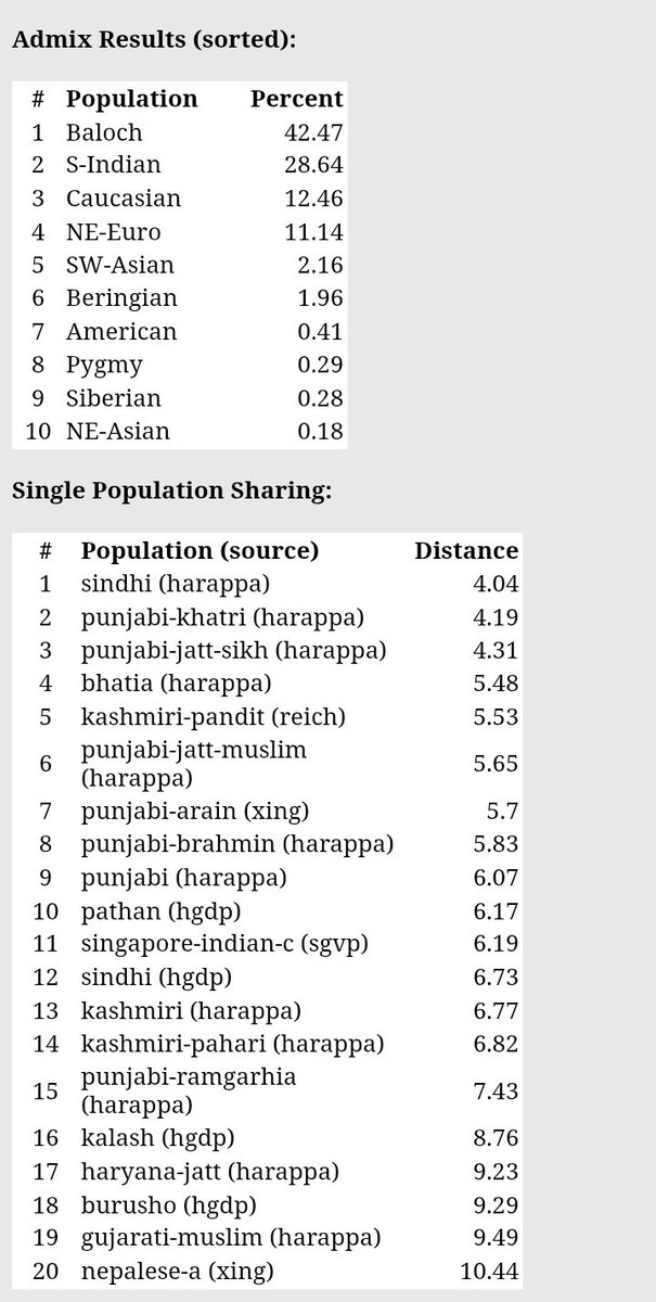Awanzada0701's tweet photo. My harappa world results

Haiderāl Awan from Mianwali

Haplogroup R1a-Y7 https://t.co/8y8LWMgxxt