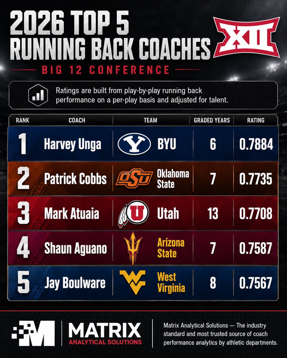 CFBAnalytical's tweet photo. Top 5 Running Back Coaches in the #Big12 

@unga45 #BYU
@PCobbs43 #GoPokes
@CoachAtuaia #GoUtes
@aguanos #ForksUp
@CoachJ_Boulware #HailWV https://t.co/sJ4jTt47Dt