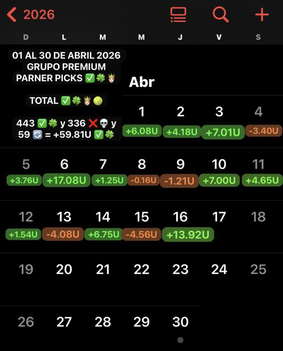dobleppicks's tweet photo. 01 AL 30 DE ABRIL 2026 GRUPO PREMIUM PARNER PICKS ✅🍀🤴🏻

TOTAL ✅🍀🤴🏻🎾

443 ✅🍀 y 336 ❌💀 y 59 🔄 = +59.81U ✅🍀

TENIS 🎾 

334 ✅🍀 y 243 ❌💀 y 40 🔄 = +61.18U ✅🍀

TWITTER 👨🏻‍💻

109 ✅🍀 y 93 ❌💀 y 19 🔄 = -1.37U ❌💀

Unete a mi Grupo Premium por $5 Dólares cada 3 meses!!! Y empieza a generar dinero a largo plazo con PARNER PICKS ✅🍀🤴🏻🎾

#ParnerPicks #DobleP #DiosDelTenis🤴🏻🎾

Únete a mi Grupo Premium por DubClub ⬇️

https://t.co/KPwTPEQEZi