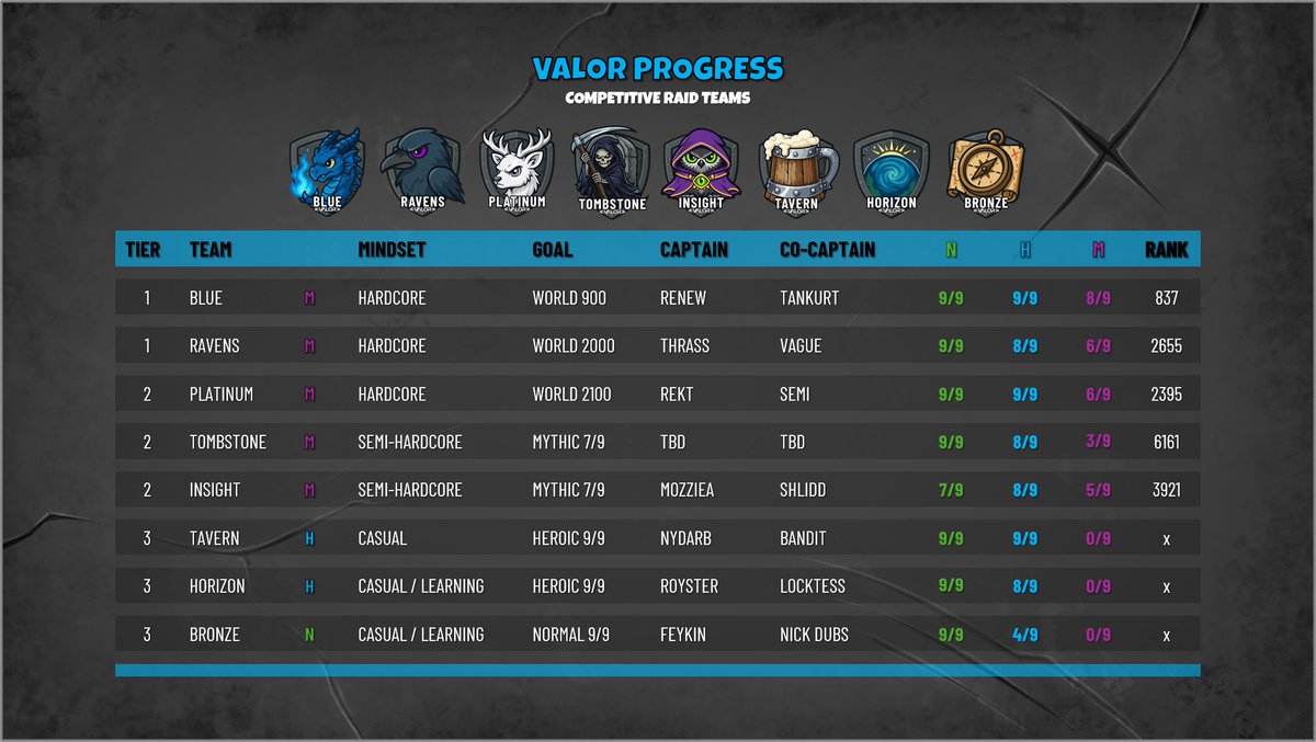 GuildVALOR's tweet photo. Happy Vault Day! Here's a look at where our teams are at so far this season. ⚔️ https://t.co/T6PyZ3iA86