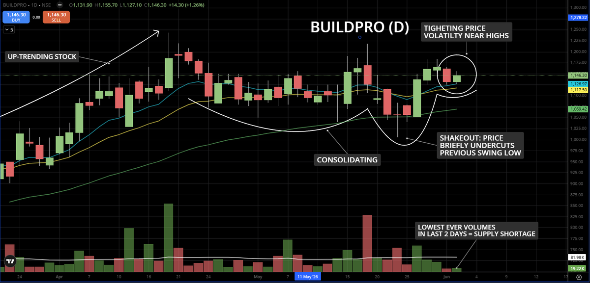 Stocks_of_India's tweet photo. #BUILDPRO Tight near highs, low vol = buildup.
- Sideways consolidation phase (not breakdown)
- Shakeout below recent lows (weak hands out)
- Price reclaiming key levels
Volumes drying up significantly in recent sessions

Disc: Education only. Not SEBI reg. No buy/sell advice. https://t.co/D2w0tCaqBb