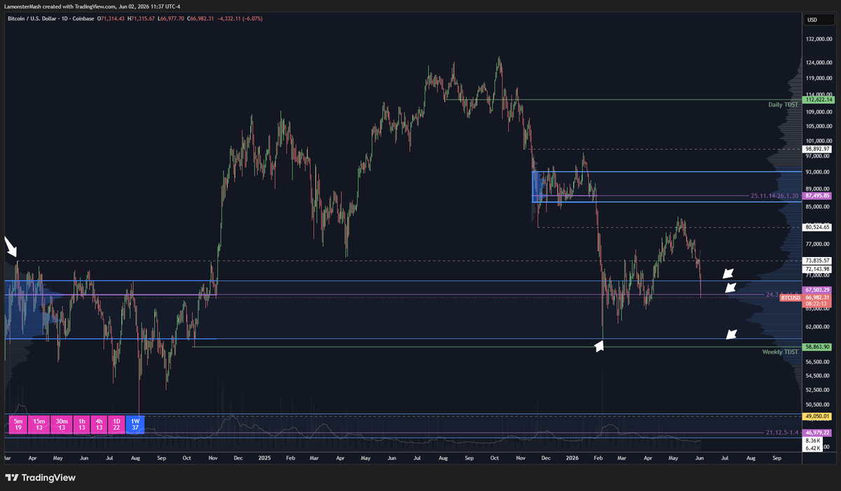 ChartGuysLamont's tweet photo. Key test for $BTC here against the POC of the structure price spent most of 2024 balancing in. Need acceptance above 67503 in order to affirm the structure as demand. If hold, VAH backtest at 70057 key to see if buyers can get back to moving value higher relative to the 2024 structure. Next downside objective the value area low 60127 which is what held during the last breakdown from supply. Inability to get down to the VAL would be a good defensive look for buyers.