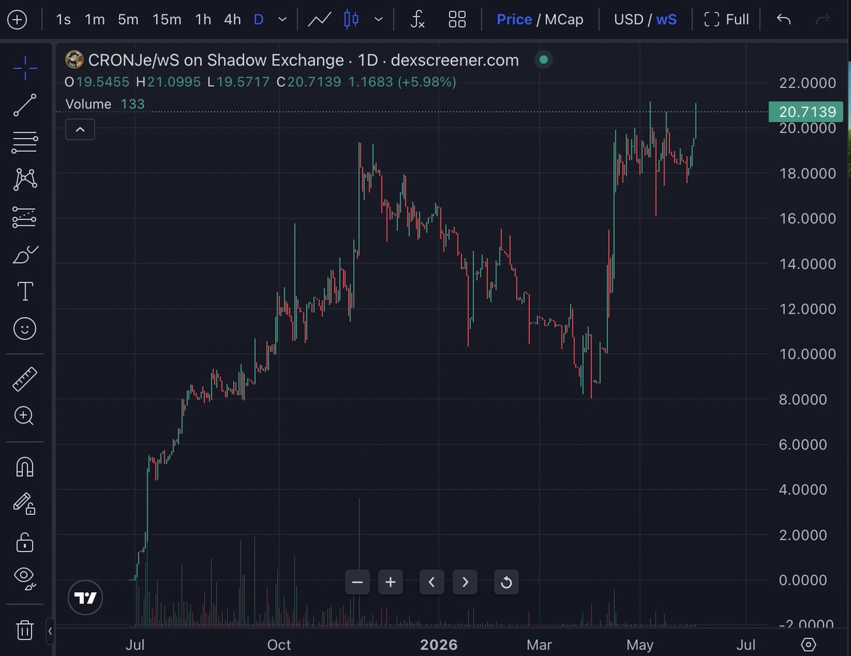 CRONJEonSONIC's tweet photo. Q:
So, what’s an investor to do in an alt market that is sideways at best?

A: 
Find the best performing pears on a chain and Farm them.

🤑

Can anyone find a token that has performed better than this one for the past year on $S?

I can’t… https://t.co/nMqoFzOA5y