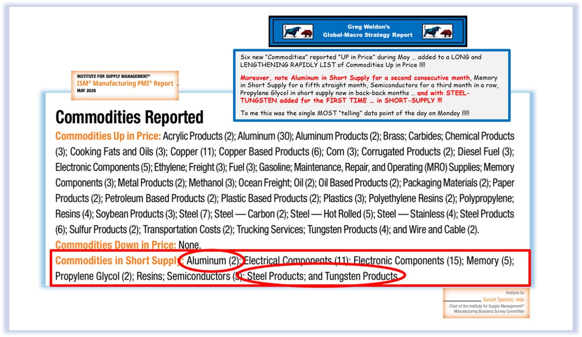 WeldonLIVE's tweet photo. I published a GMSR "Special Focus" last week for my clients highlighting the intensifying "tightness" emerging in the Industrial-Base Metals complex, manifest in the physical market amid heightened "short supply" anxiety !!! Indeed, concern over supply availability IS VALID. 

We bought July Copper yesterday early AM before the move kicked-in, my clients were READY for what has transpired since  ... but there is more to be done, and several individual stocks that are to be spotlighted.   Email me my Special Focus from last week, AND today's nearly finished follow-up with a teaser ala THESE four KILLER CHARTS  ... gregweldon@weldononline.com   

DON'T MISS the next big move, it may already be upon us !!!

#copper #basemetals #DBB #PCE #Alcoa #Aluminum #ISMSurvey #Inflation #zinc #tin #COPX #globalmacro #commodities