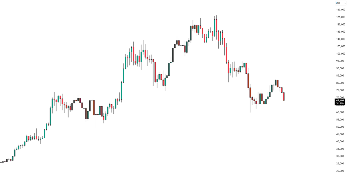 TheBitcoinTime's tweet photo. Plot twist 🤯

Buying $BTC at $50K... or watching from the sidelines? 🤔

The decision you make there could define the rest of the cycle. 🚀 https://t.co/MIVMsNmcTJ