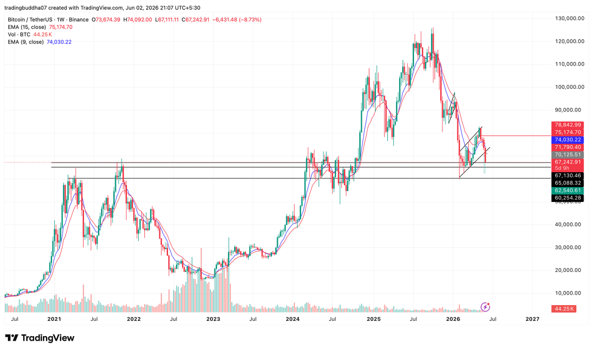 tradingbuddhaa's tweet photo. BTC UPDATE: $67K se reversal dekhne ko mil sakta hai agar break hua to $65k strong support hai wha se reverse ho jaayega https://t.co/PwNnR5dvpt