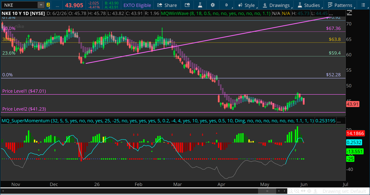 basecamptrading's tweet photo. $NKE momentum shifting bearish and rejecting off $47 resistance. Watching for a move back to $41.25 support. - Cody M https://t.co/Ev7MNc4DyJ